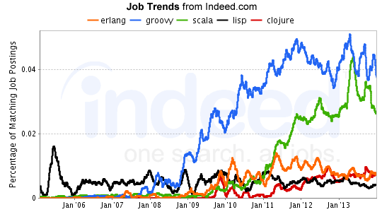 Indeed Job Trends - February 2014