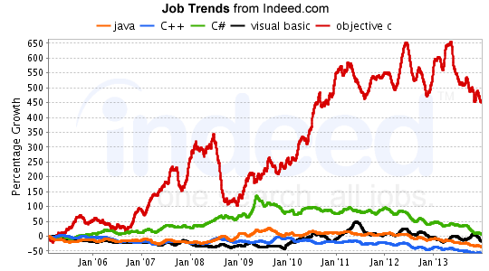 Indeed Relative Growth - February 2014