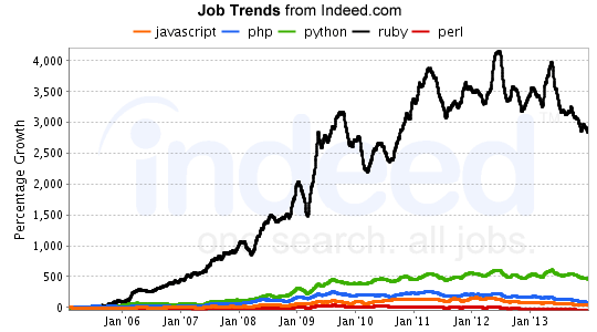 Indeed Relative Growth - February 2014