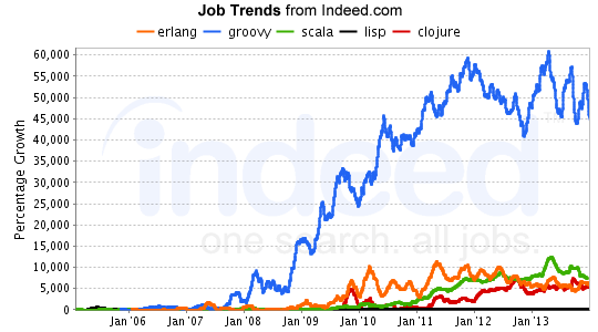 Indeed Relative Growth - February 2014