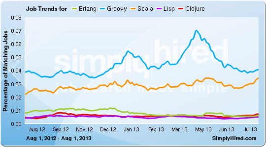 SimplyHired job Trends - February 2014