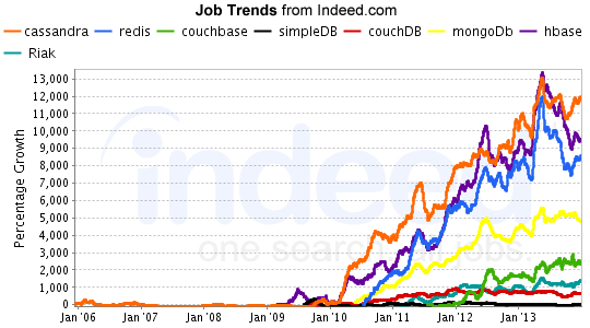 Indeed NoSQL Growth - February 2014
