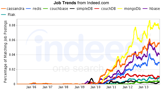 Indeed NoSQL Job Trends - February 2014