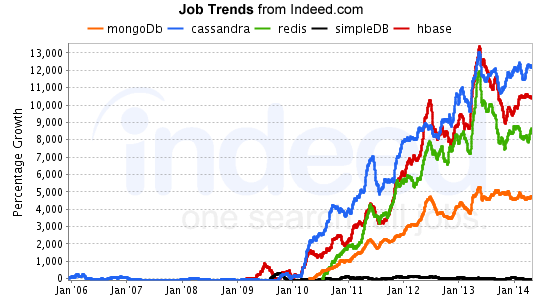 Indeed Relative Growth - August 2014