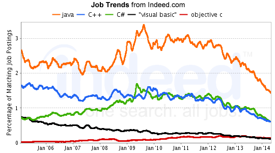 Indeed Job Trends - August 2014