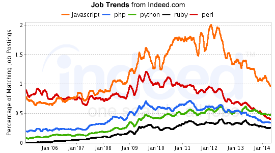 Indeed Job Trends - August 2014