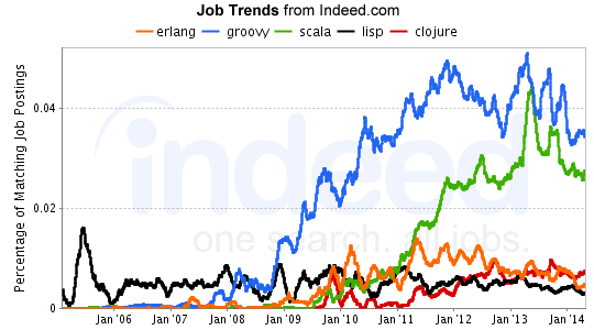 Indeed Job Trends - August 2014
