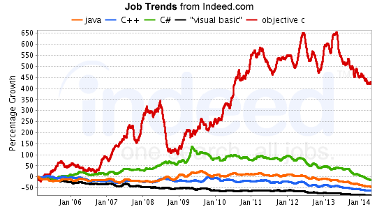 Indeed Relative Growth - August 2014