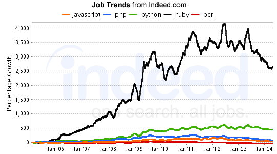 Indeed Relative Growth - August 2014