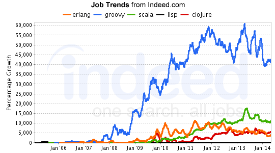 Indeed Relative Growth - August 2014