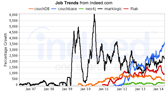 Indeed Relative Growth - August 2014